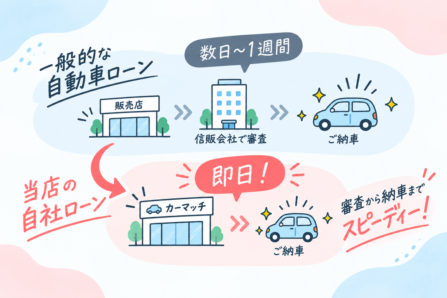 納車や購入手続きがスムーズ